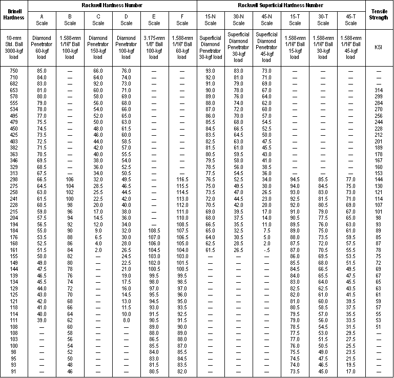 Hardness Scale